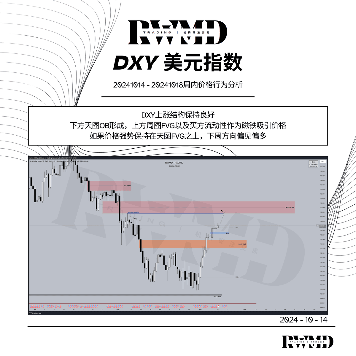 20241014 -20241018周内价格行为分析