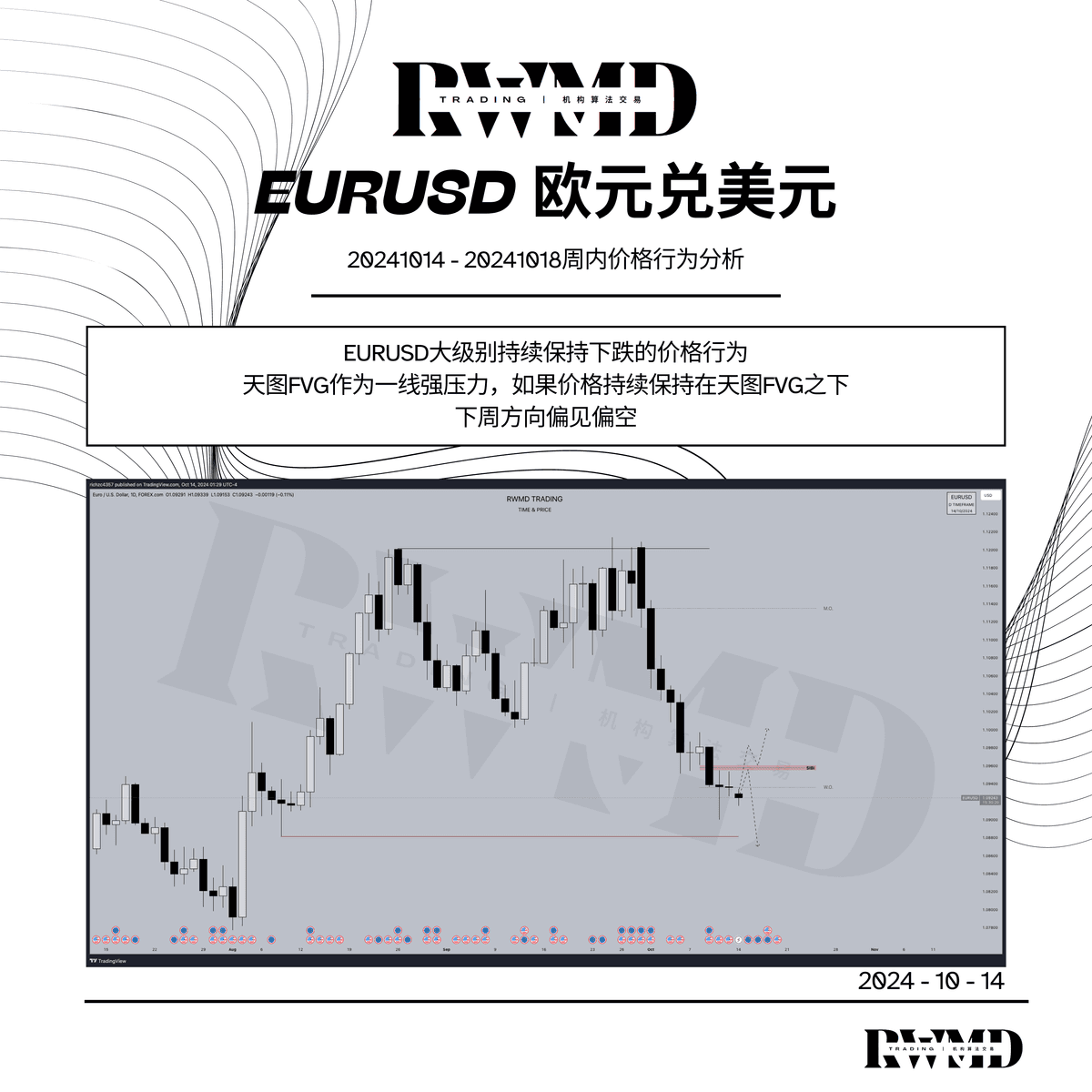 20241014 -20241018周内价格行为分析