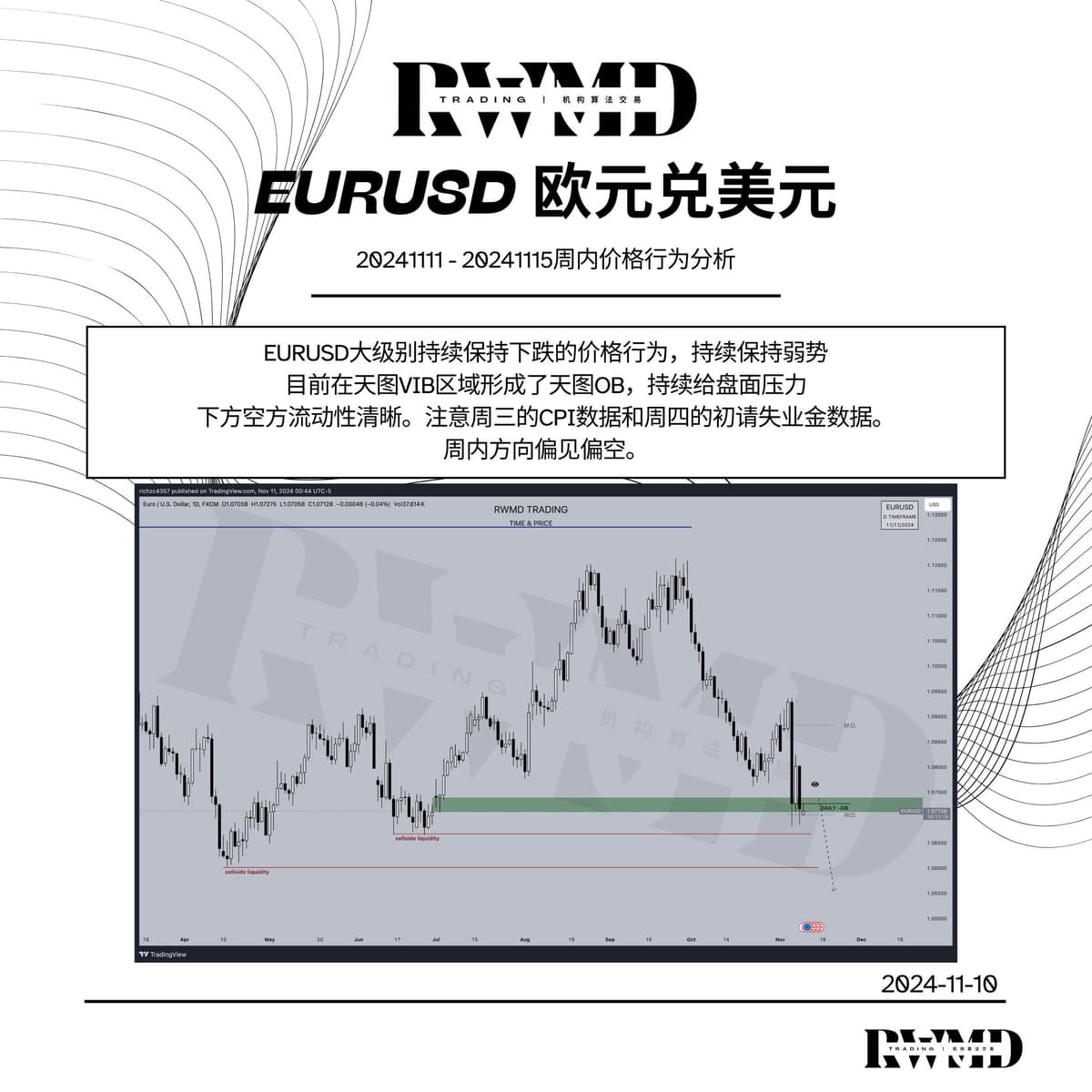 20241111-20241115周内价格行为分析