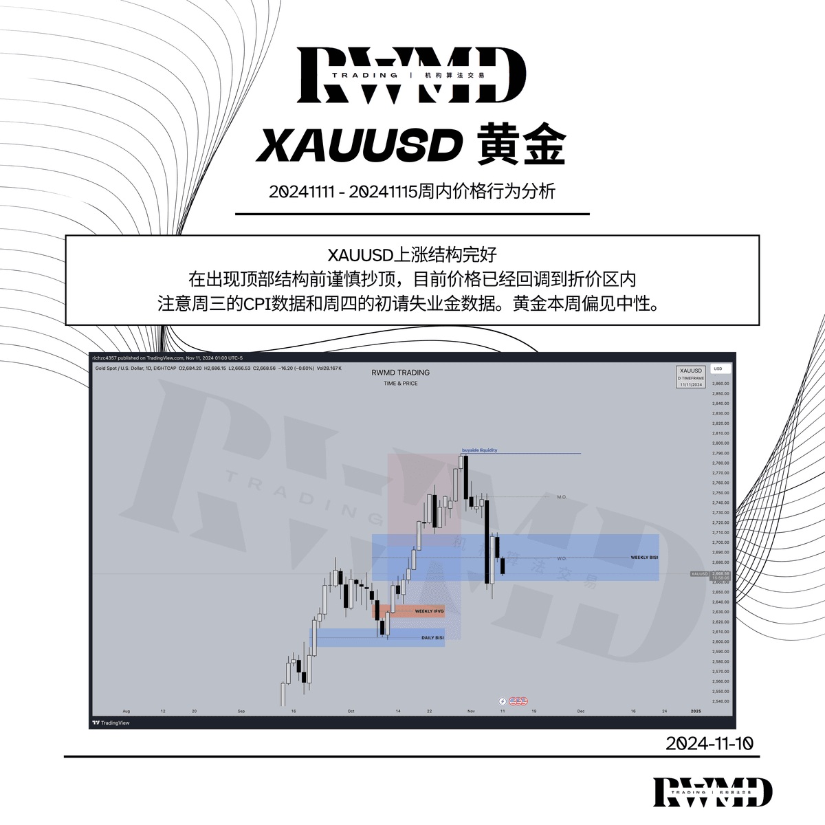 20241111-20241115周内价格行为分析