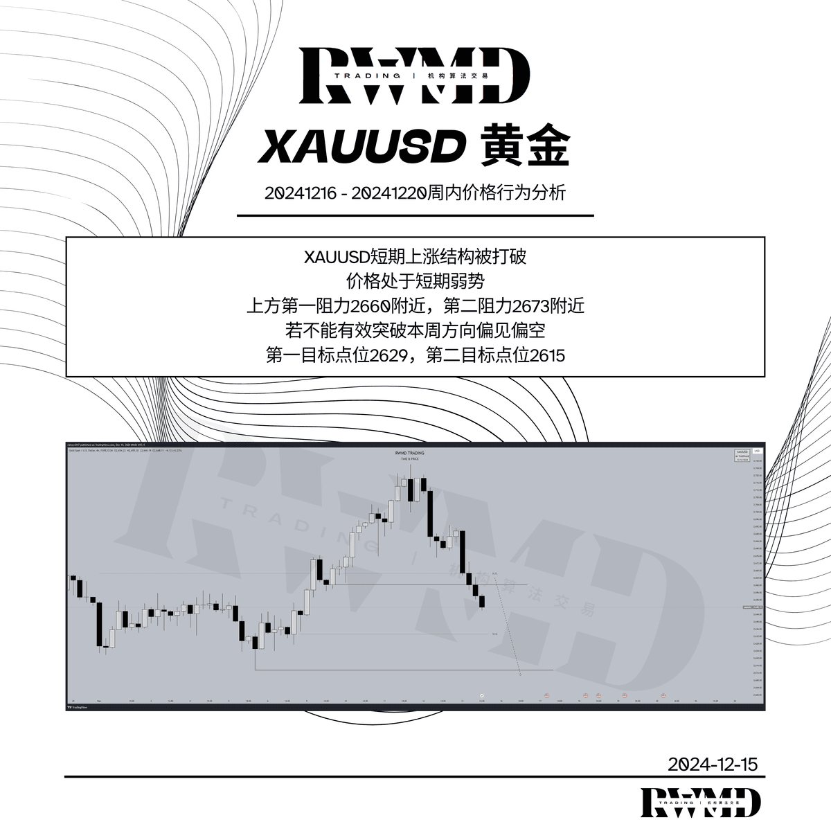 20241216-20241220周内价格行为分析